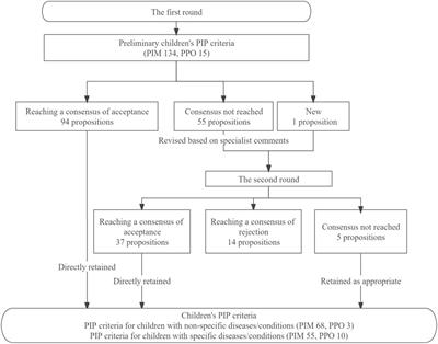 A tool for screening potentially inappropriate prescribing in Chinese children